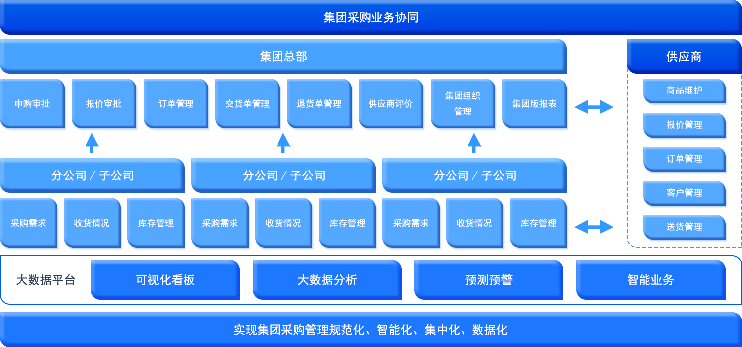 集团采购管理解决方案