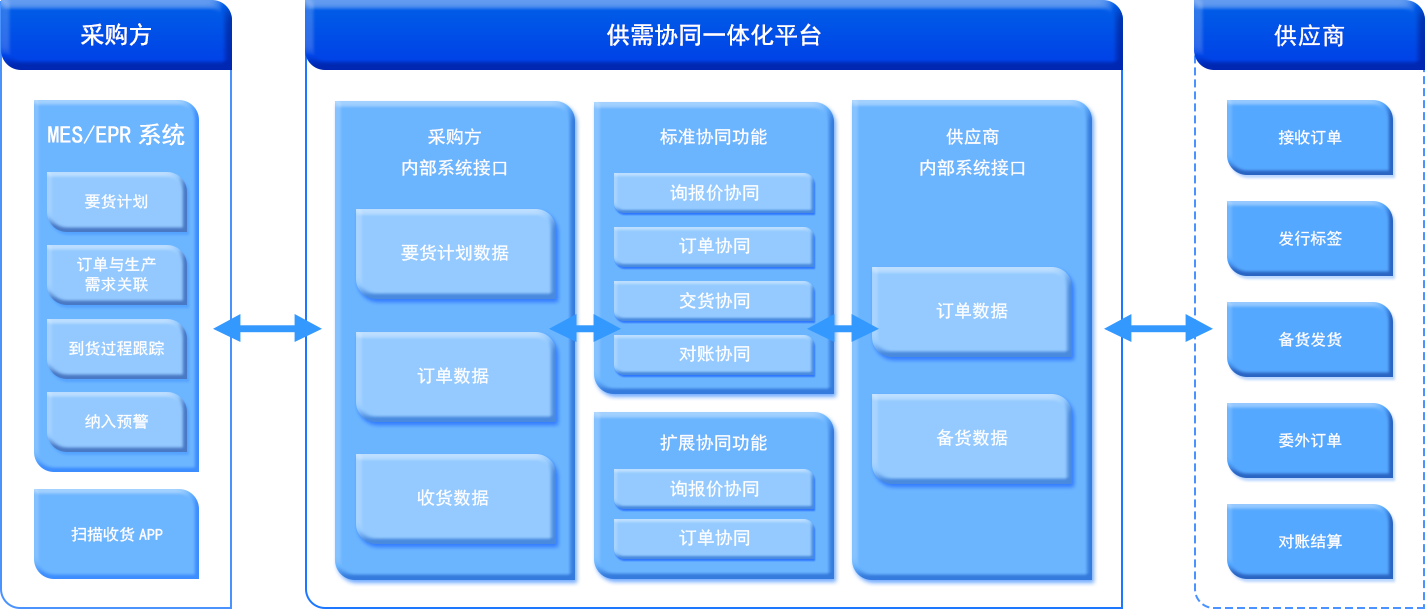 原材料采购管理解决方案