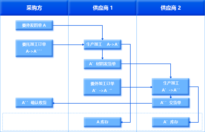 零部件采购管理系统功能