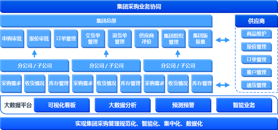 集团采购管理解决方案