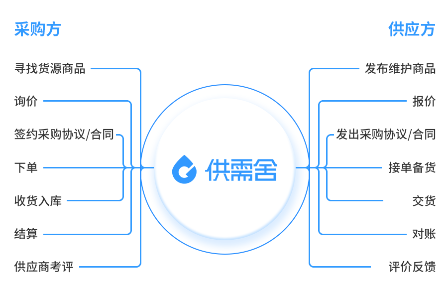 供需舍赋能汽车企业供应链管理数字化升级，重塑行业竞争力！插图1
